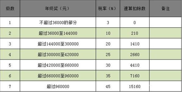 年终奖需要交个税吗?年终奖个税税率表2022年新版