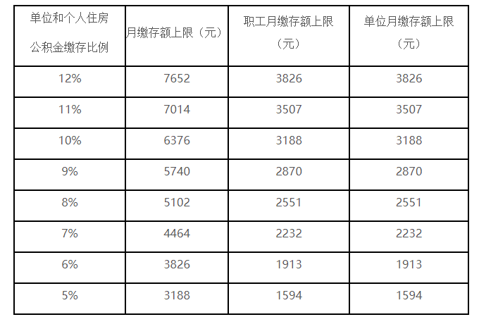 各住房公积金缴存比例对应的月缴存额上限