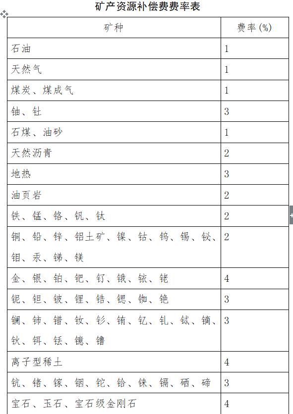 2023年矿产资源补偿费征收管理规定修订【全文】