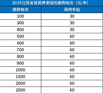 江苏省农村养老金每月多少钱?江苏省农村养老补贴最新政策2024